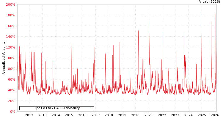 graph of Tpc Co Ltd GARCH