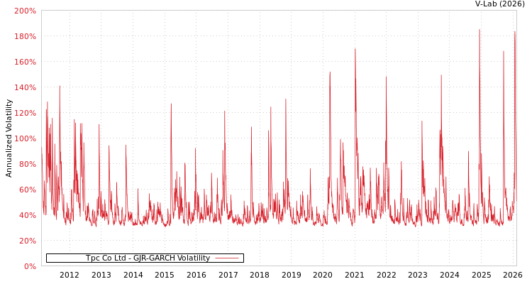 graph of Tpc Co Ltd GJR-GARCH