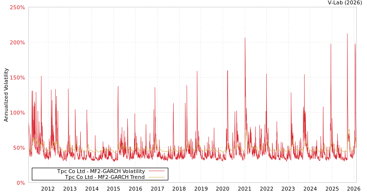graph of Tpc Co Ltd MF2-GARCH