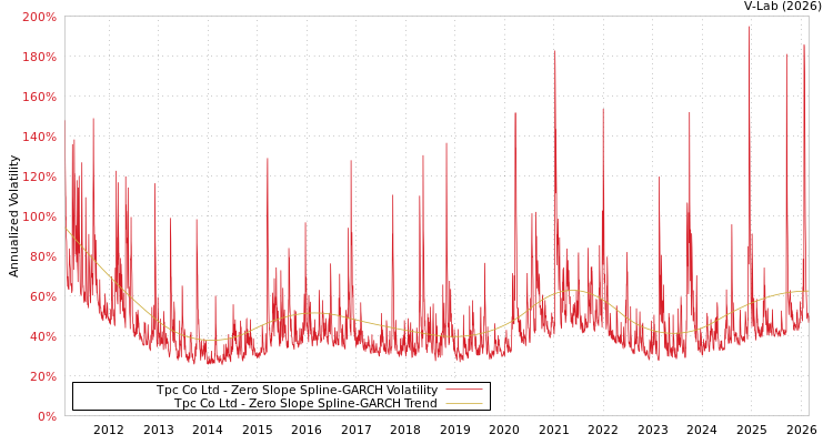 graph of Tpc Co Ltd S0GARCH