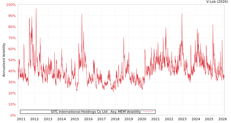 graph of SITC International Holdings Co Ltd AMEM