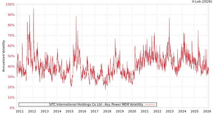 graph of SITC International Holdings Co Ltd APMEM