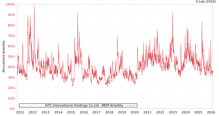 graph of SITC International Holdings Co Ltd MEM