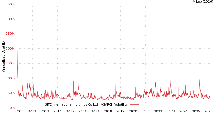 graph of SITC International Holdings Co Ltd AGARCH