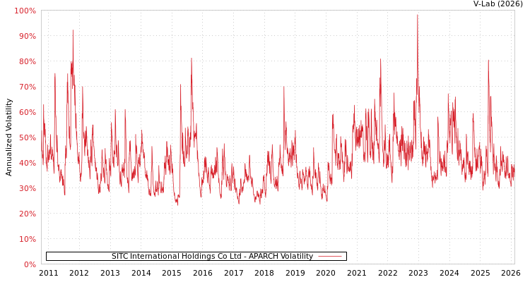 graph of SITC International Holdings Co Ltd APARCH