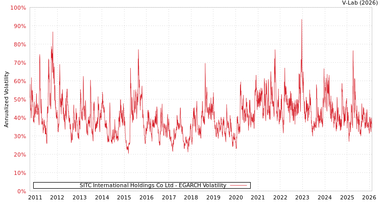 graph of SITC International Holdings Co Ltd EGARCH