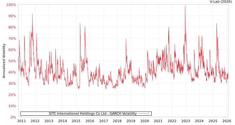 graph of SITC International Holdings Co Ltd GARCH