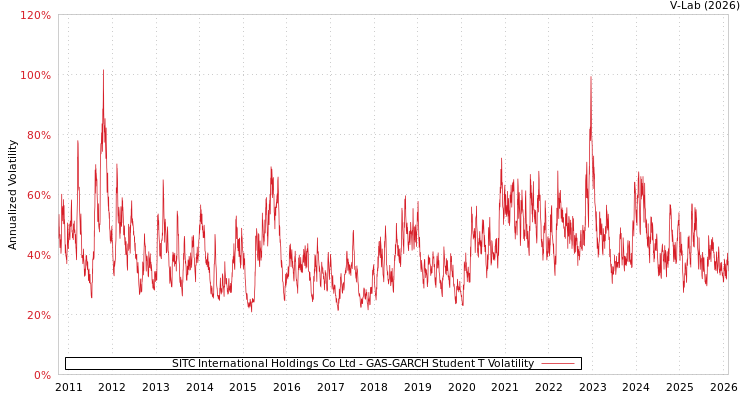 graph of SITC International Holdings Co Ltd GAS-GARCH-T