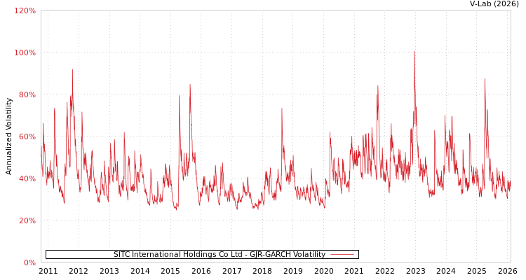 graph of SITC International Holdings Co Ltd GJR-GARCH