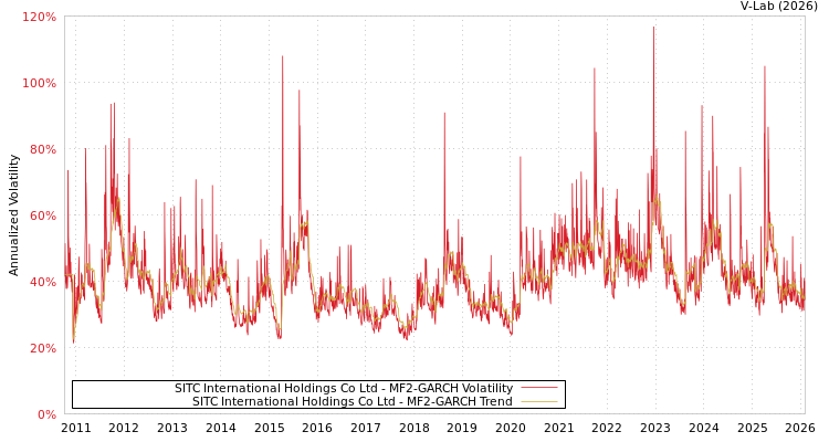 graph of SITC International Holdings Co Ltd MF2-GARCH