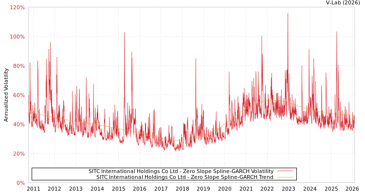 graph of SITC International Holdings Co Ltd S0GARCH