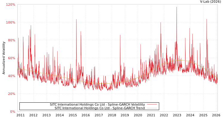 graph of SITC International Holdings Co Ltd SGARCH