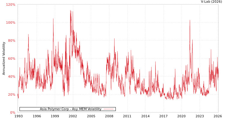 graph of Asia Polymer Corp AMEM