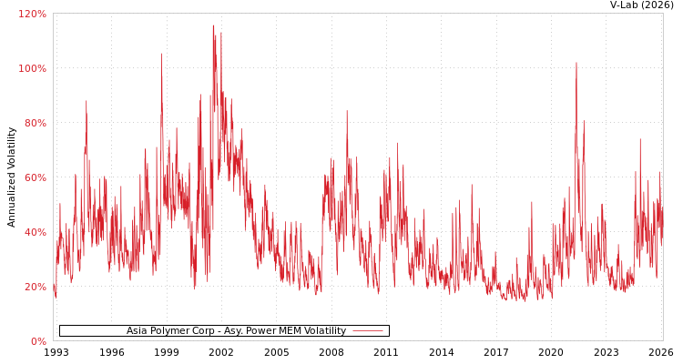 graph of Asia Polymer Corp APMEM