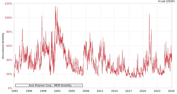 graph of Asia Polymer Corp MEM