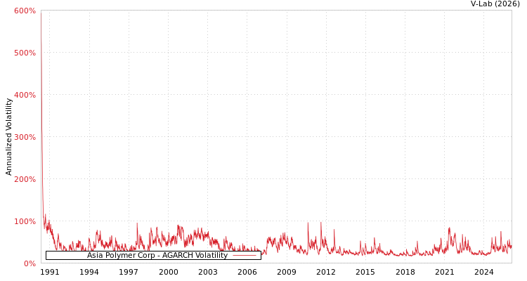 graph of Asia Polymer Corp AGARCH