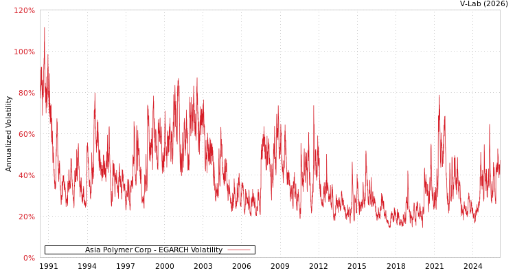 graph of Asia Polymer Corp EGARCH