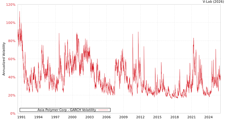 graph of Asia Polymer Corp GARCH