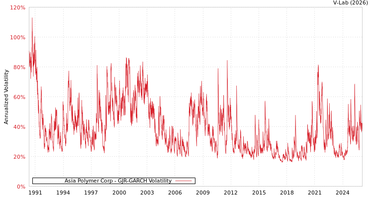 graph of Asia Polymer Corp GJR-GARCH