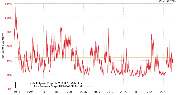 graph of Asia Polymer Corp MF2-GARCH