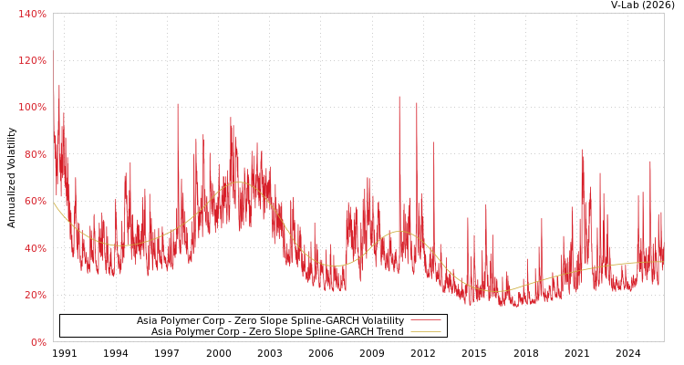 graph of Asia Polymer Corp S0GARCH