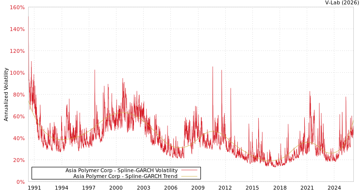 graph of Asia Polymer Corp SGARCH