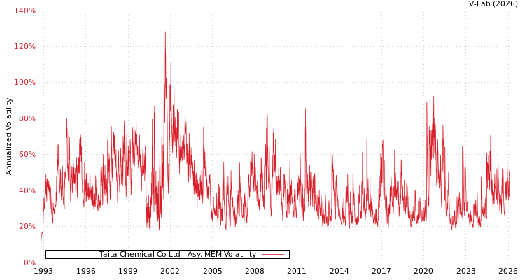 graph of Taita Chemical Co Ltd AMEM