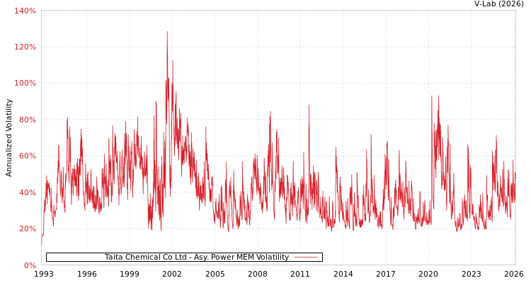 graph of Taita Chemical Co Ltd APMEM