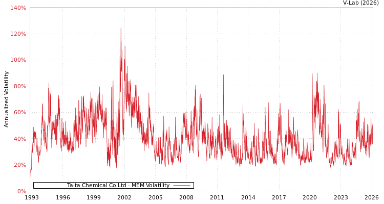 graph of Taita Chemical Co Ltd MEM