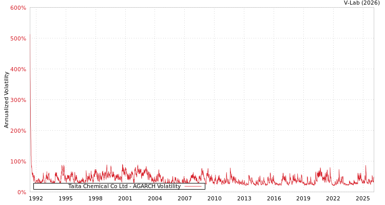 graph of Taita Chemical Co Ltd AGARCH
