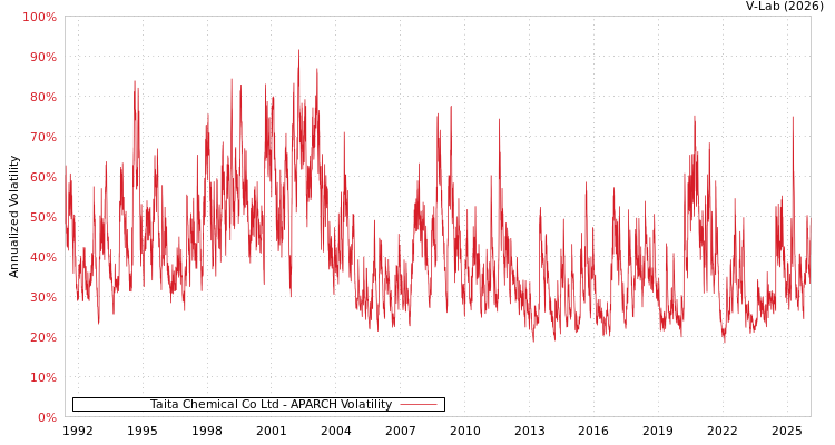 graph of Taita Chemical Co Ltd APARCH