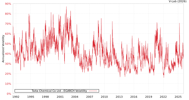 graph of Taita Chemical Co Ltd EGARCH