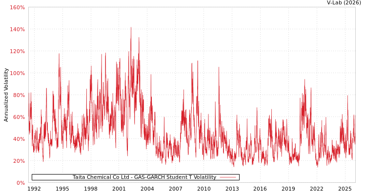 graph of Taita Chemical Co Ltd GAS-GARCH-T