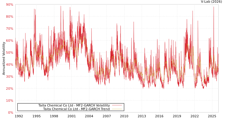 graph of Taita Chemical Co Ltd MF2-GARCH