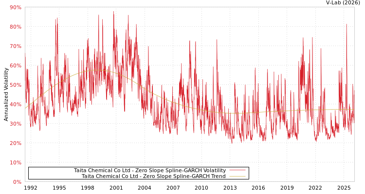 graph of Taita Chemical Co Ltd S0GARCH