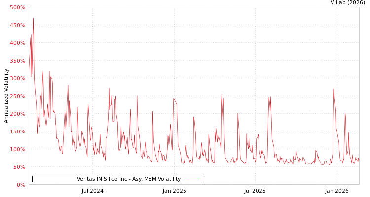 graph of Veritas IN Silico Inc AMEM