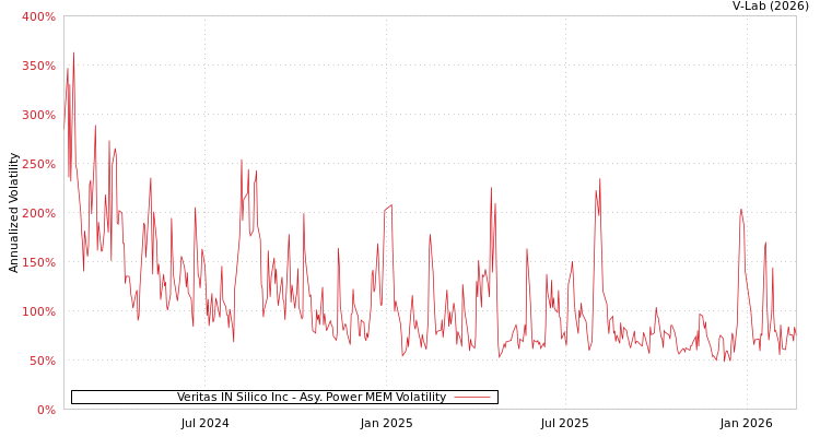 graph of Veritas IN Silico Inc APMEM