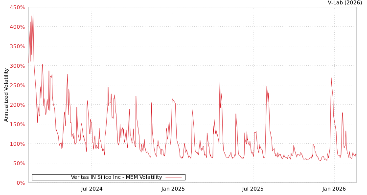 graph of Veritas IN Silico Inc MEM