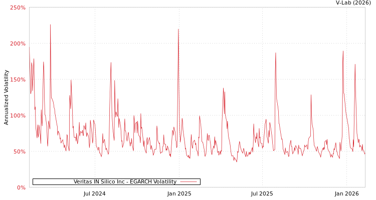 graph of Veritas IN Silico Inc EGARCH