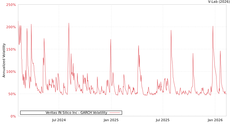 graph of Veritas IN Silico Inc GARCH
