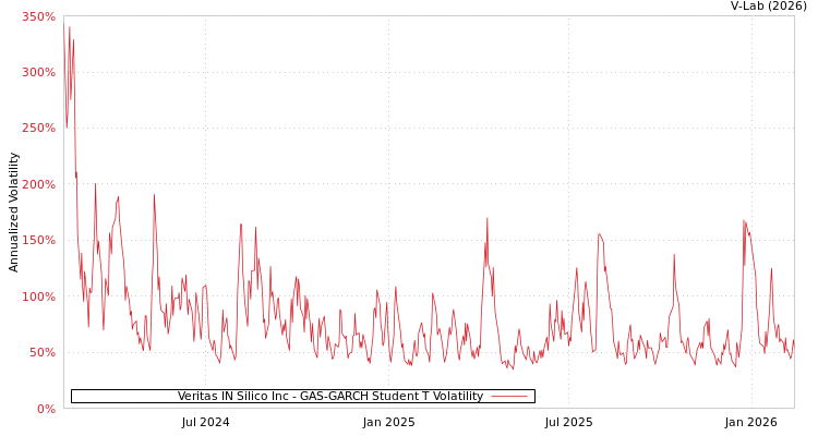 graph of Veritas IN Silico Inc GAS-GARCH-T