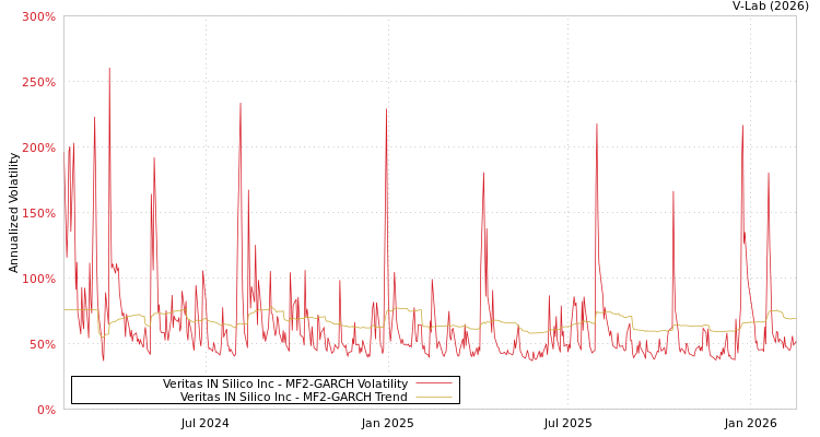graph of Veritas IN Silico Inc MF2-GARCH
