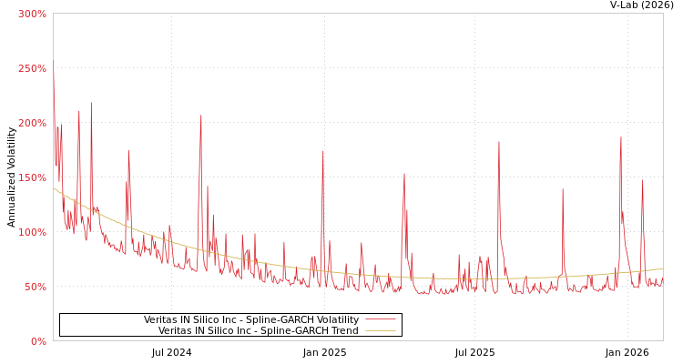 graph of Veritas IN Silico Inc SGARCH