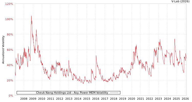 graph of Cheuk Nang Holdings Ltd APMEM