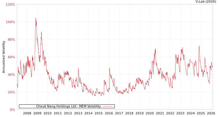 graph of Cheuk Nang Holdings Ltd MEM