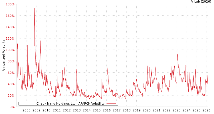 graph of Cheuk Nang Holdings Ltd APARCH