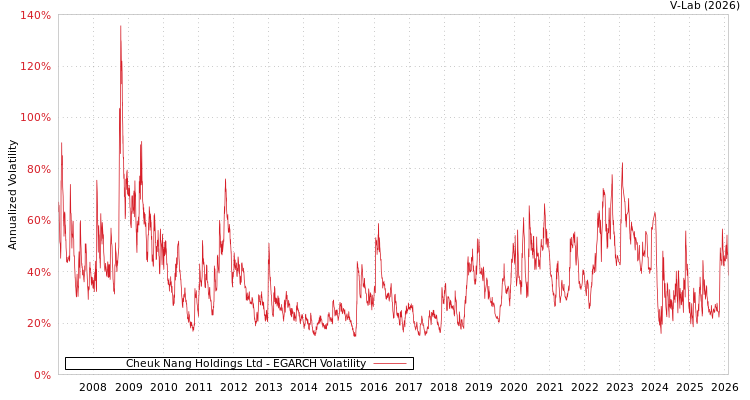 graph of Cheuk Nang Holdings Ltd EGARCH