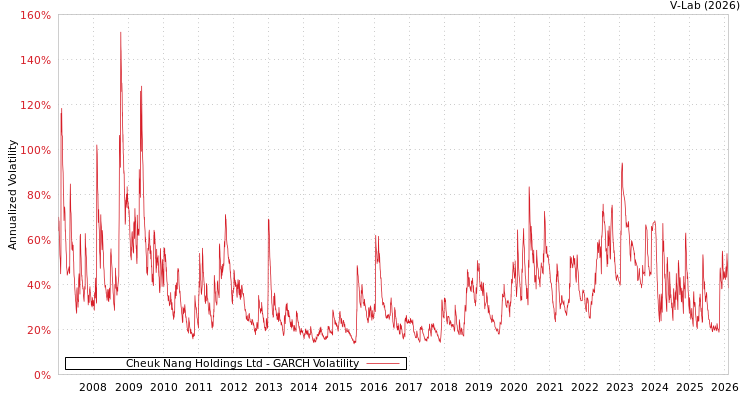 graph of Cheuk Nang Holdings Ltd GARCH