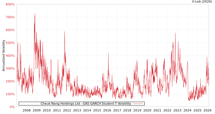 graph of Cheuk Nang Holdings Ltd GAS-GARCH-T