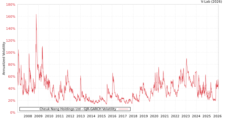 graph of Cheuk Nang Holdings Ltd GJR-GARCH